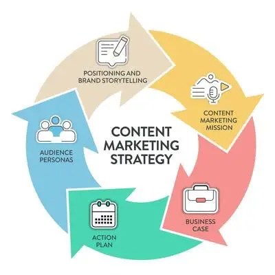 content marketing strategics